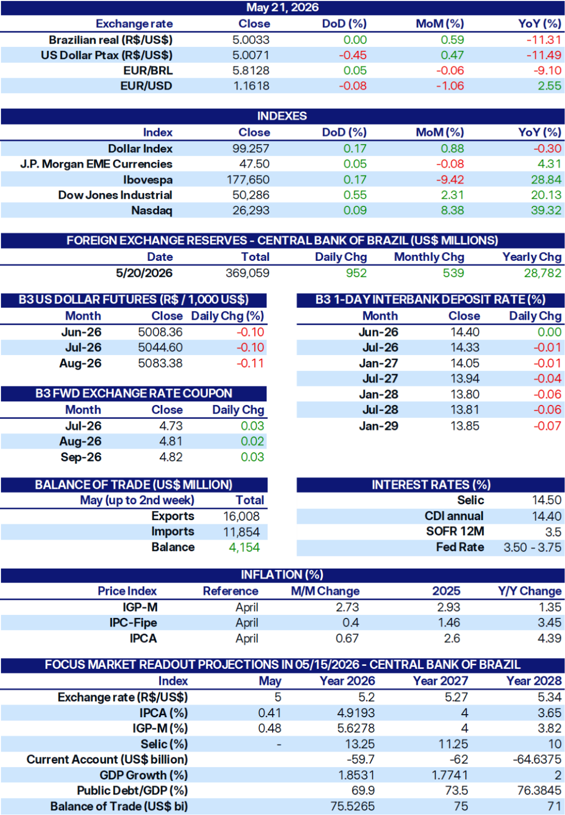 B3 Daily 2026 Currency Fluctuation Pressures
