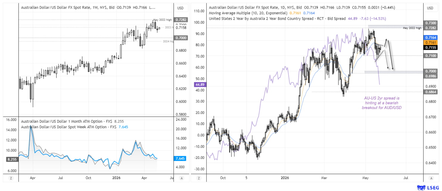 AUD/USD weekly and daily charts showing support near 71c, 10 and 20-day EMA resistance, implied volatility trends and the AU-US 2-year bond spread.
