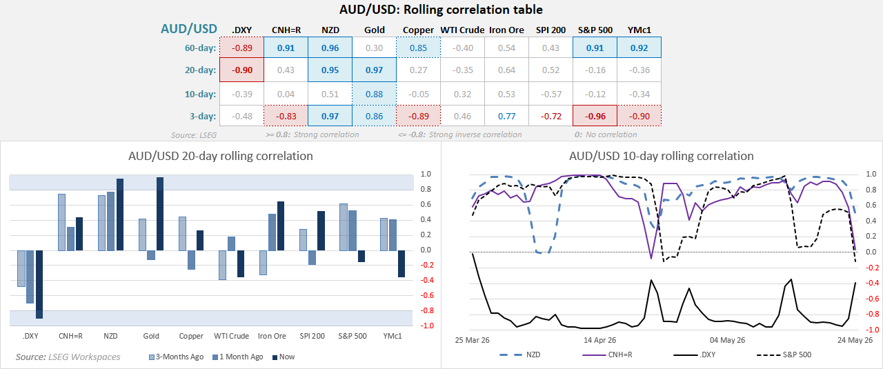 AUD/USD rolling correlation table and charts comparing the Australian dollar against DXY, CNH, NZD, gold, copper, WTI crude oil, iron ore, SPI 200 and S&P 500 correlations across multiple timeframes.