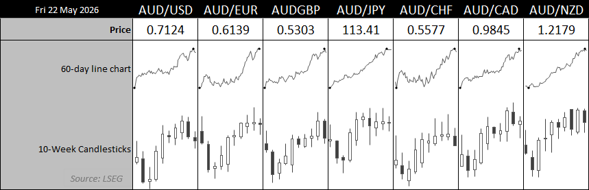Australian dollar performance dashboard showing AUD/USD, AUD/EUR, AUD/GBP, AUD/JPY, AUD/CHF, AUD/CAD and AUD/NZD exchange rates with 60-day line charts and 10-week candlestick charts.