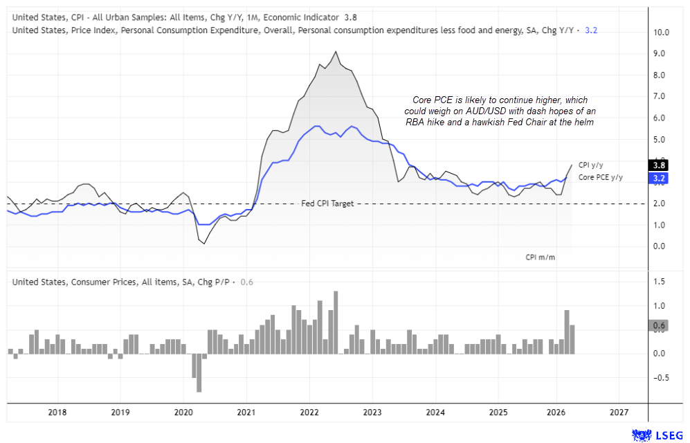 ​   US inflation chart comparing headline CPI and core PCE inflation rates against the Fed’s 2% inflation target, alongside monthly CPI changes.  ​