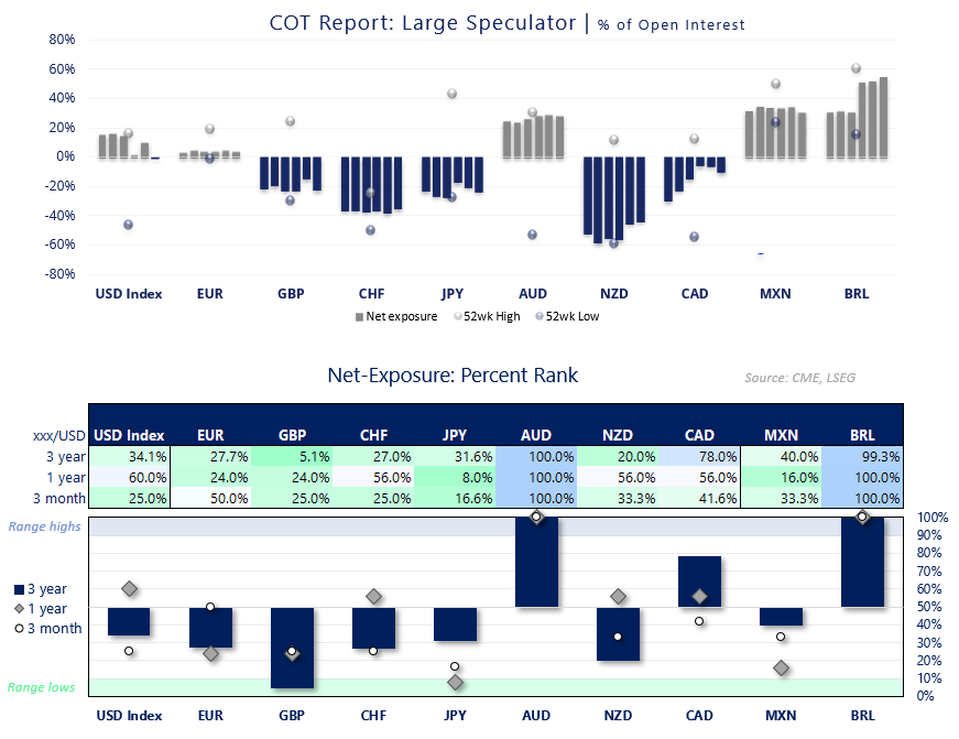 COT report showing large speculator net exposure across USD Index, EUR, GBP, CHF, JPY, AUD, NZD, CAD, MXN and BRL futures markets