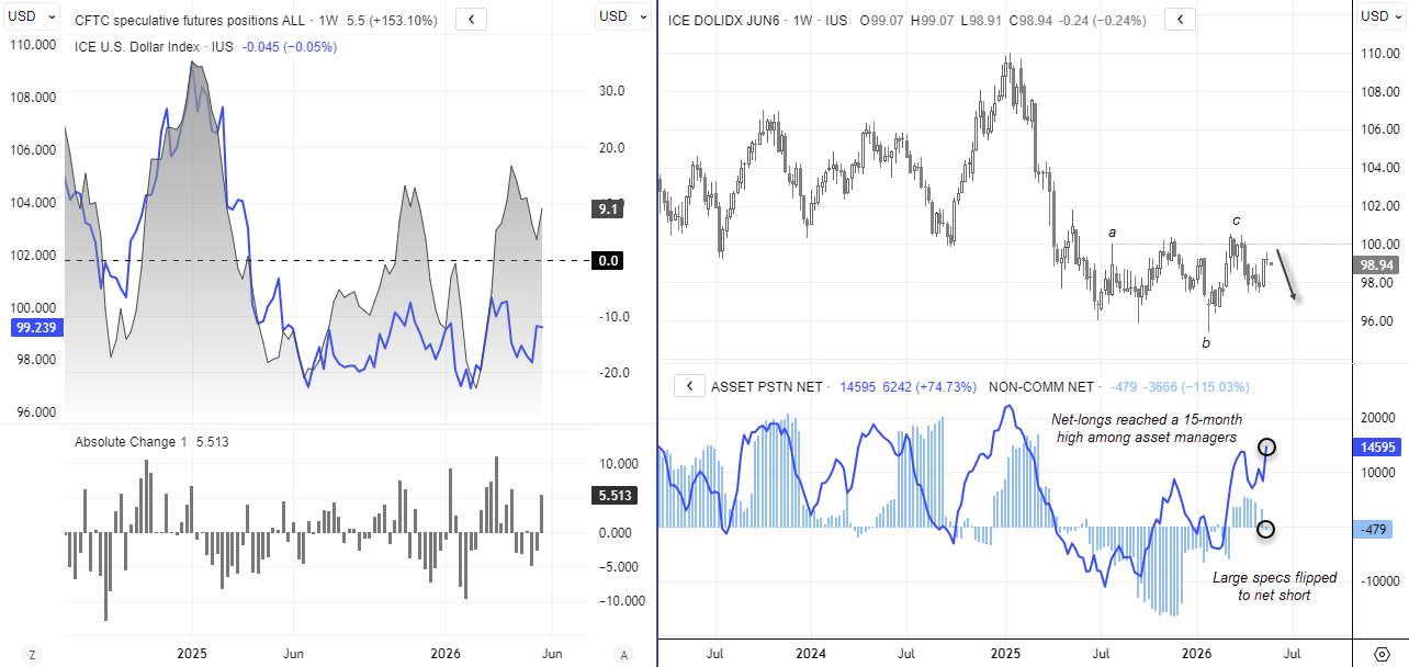 US dollar index futures chart with COT positioning data showing asset managers at 15-month net-long highs while large speculators flip net-short on DXY futures