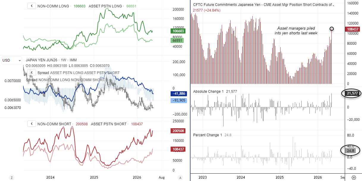 Japanese yen futures positioning chart showing rising gross-short exposure among asset managers as USD/JPY sentiment weakens against the yen