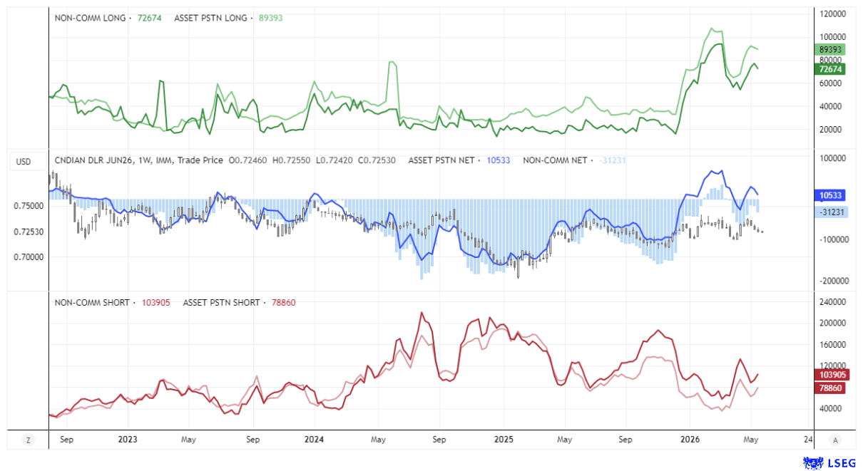 USD/CAD futures positioning chart showing rising bearish Canadian dollar sentiment as traders scale back Bank of Canada hike expectations