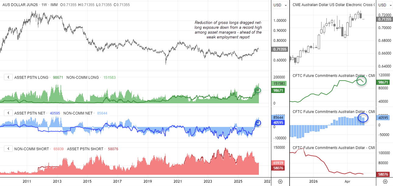 AUD/USD futures positioning chart showing asset managers trimming record net-long Australian dollar exposure as RBA hike expectations weaken after soft jobs data