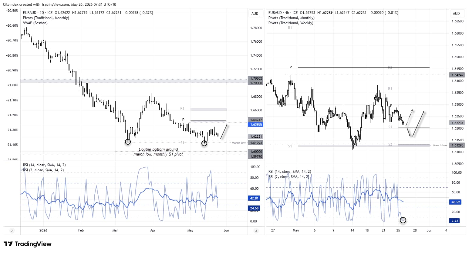 EUR/AUD daily and 4-hour charts showing euro testing support near 1.6130 and the March lows, with traders watching for a potential bullish rebound against the Australian dollar amid broader AUD weakness.
