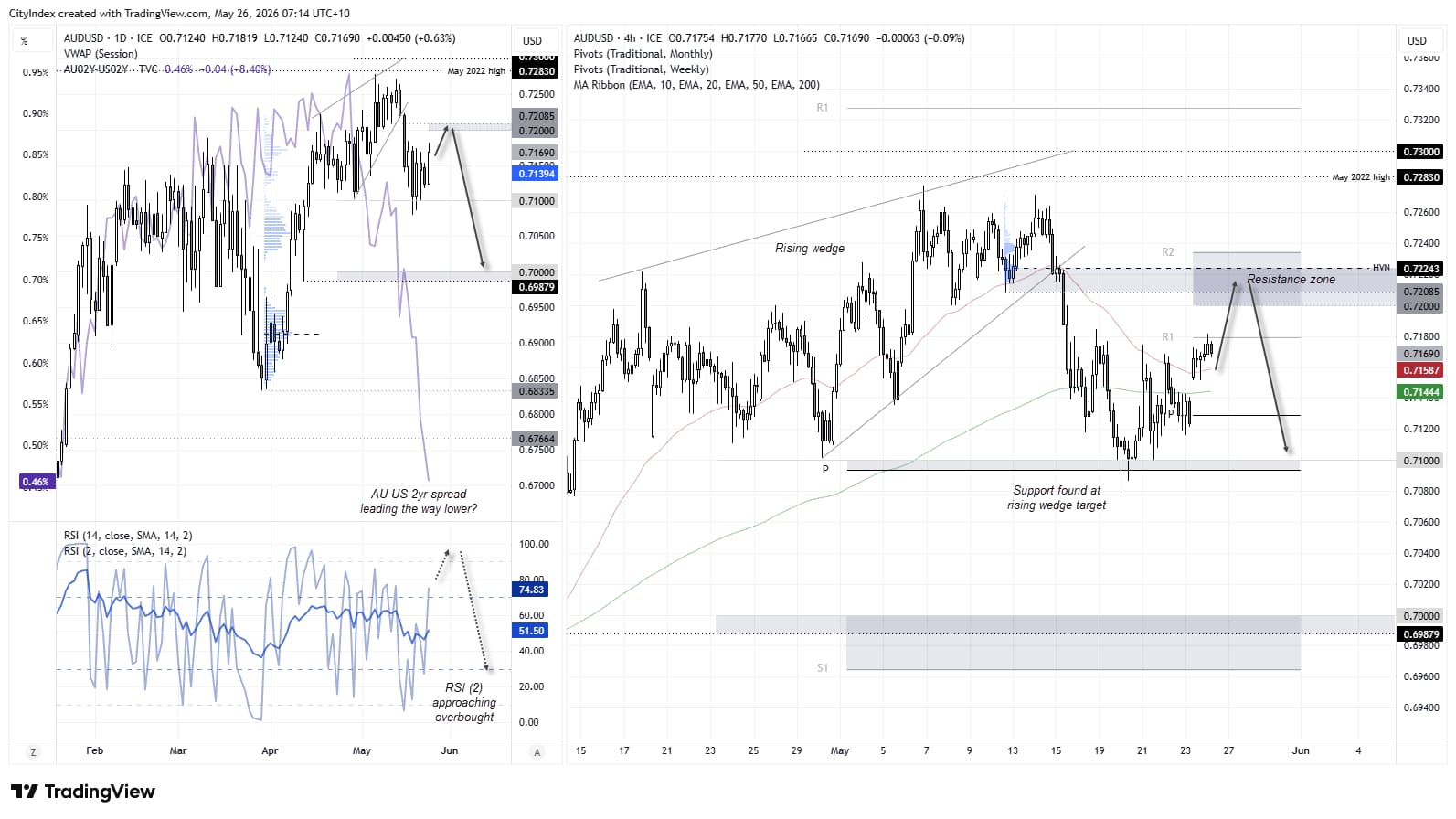 AUD/USD daily and 4-hour charts showing bearish breakout from a rising wedge pattern, with Australian dollar rebounding towards 0.7200 resistance as falling AU-US yield spreads hint at a move towards 0.7000.