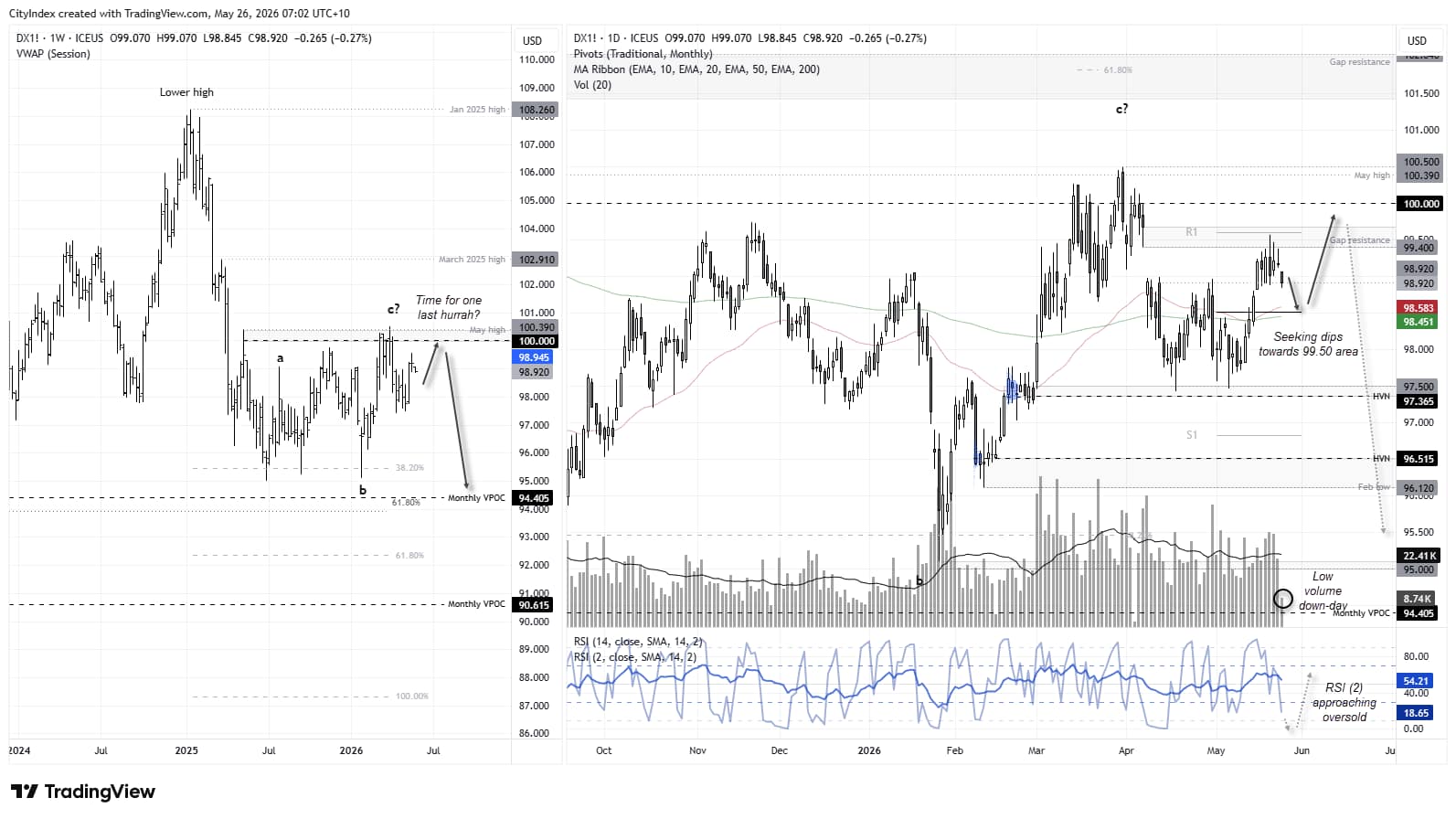 DXY weekly and daily charts showing US dollar pullback towards 98.50 support, with traders eyeing a potential rebound towards 100 amid persistent bullish momentum and geopolitical uncertainty.