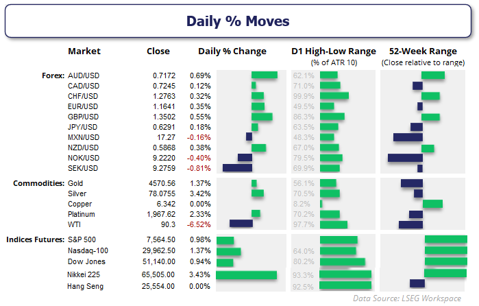 Daily percentage moves dashboard showing AUD/USD, EUR/USD and GBP/USD leading forex gains as crude oil prices plunge over 6%, while Wall Street indices and risk sentiment strengthen on Iran peace deal hopes.