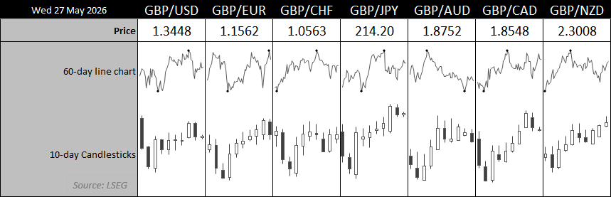 British pound performance heatmap showing GBP/USD, GBP/AUD and GBP/EUR price action with 60-day trend lines and 10-day candlestick charts across major forex pairs.