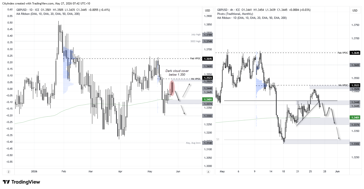 GBP/USD daily and 4-hour charts showing dark cloud cover reversal below 1.3500, with focus on 200-day EMA support near 1.3400 and downside risk towards 1.3300.