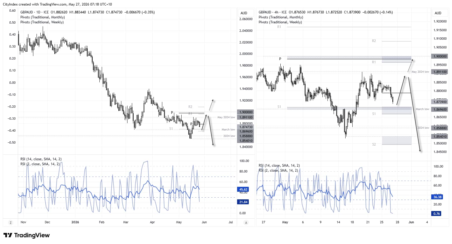 GBP/AUD daily and 4-hour charts showing bearish momentum near 1.8700 support, with focus on weekly S1 pivot and potential ABC correction towards 1.9000.