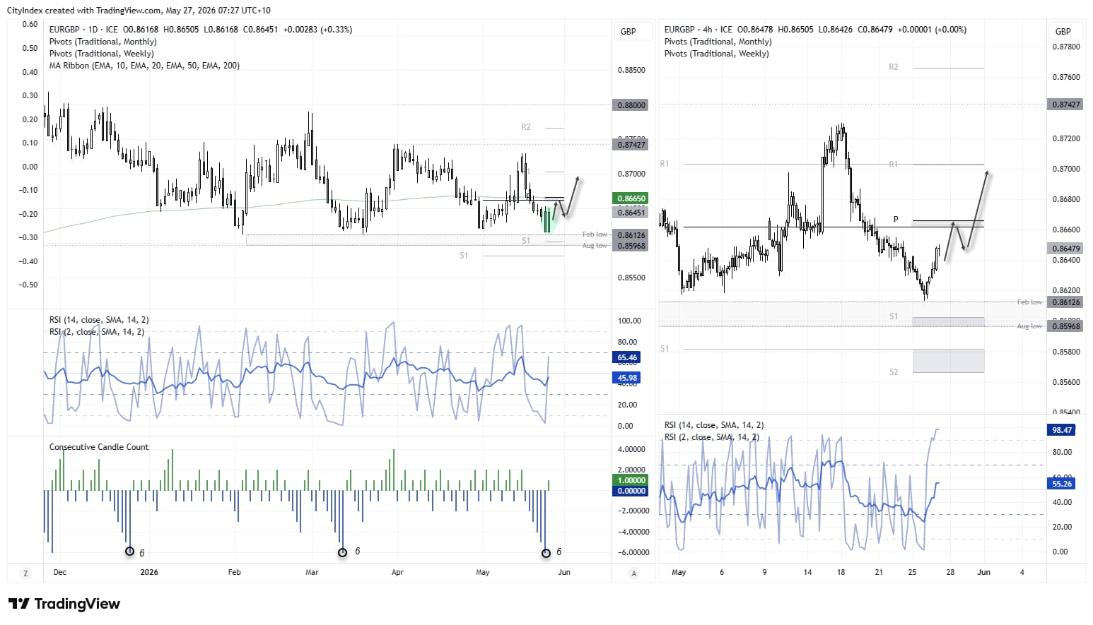 EUR/GBP daily and 4-hour charts showing bullish rebound from 0.8600 support with focus on resistance near 0.8660 and potential move towards 0.8700.