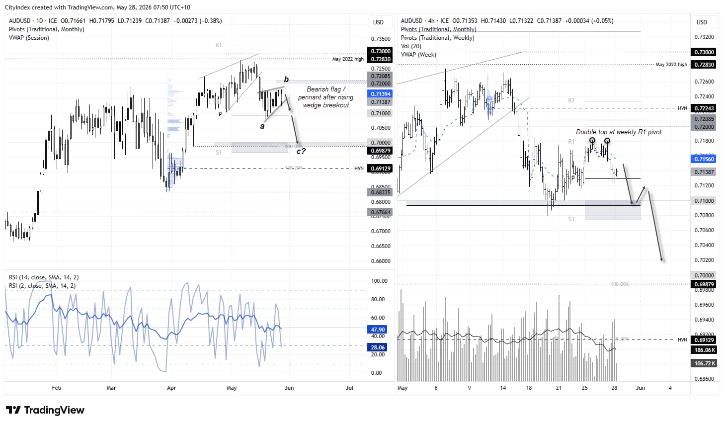 AUD/USD daily and 4-hour charts showing bearish flag after rising wedge breakout, with wave C targeting a move below 70c.