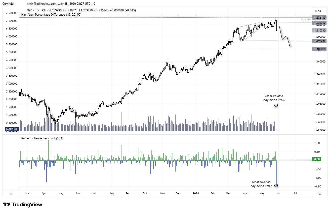 AUD/NZD daily chart showing sharp bearish reversal from 2011 highs, with breakdown risk towards 1.20 and 1.18 support.