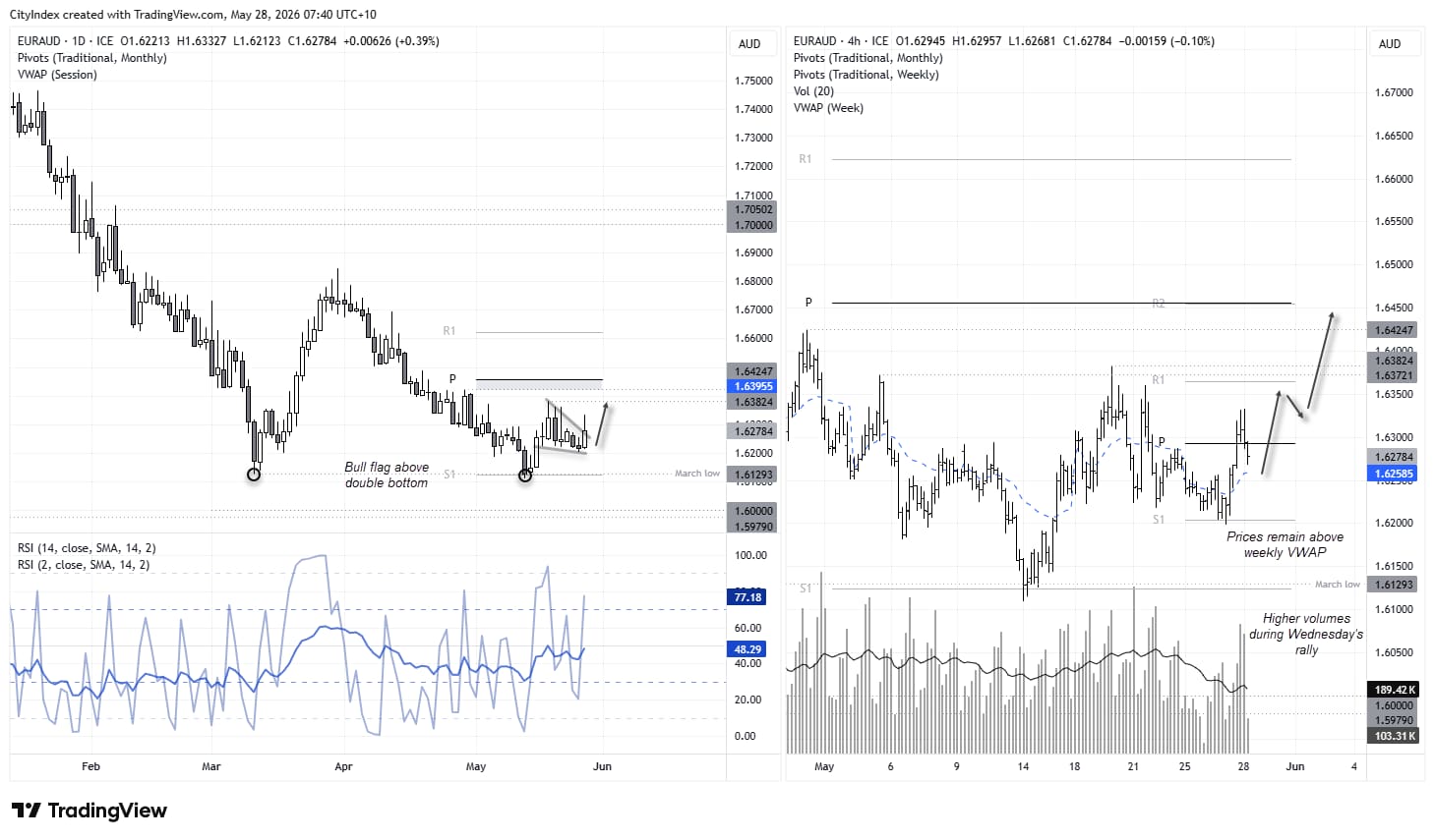 EUR/AUD daily and 4-hour charts showing bullish flag above double bottom, with price holding above weekly VWAP near 1.62 support.