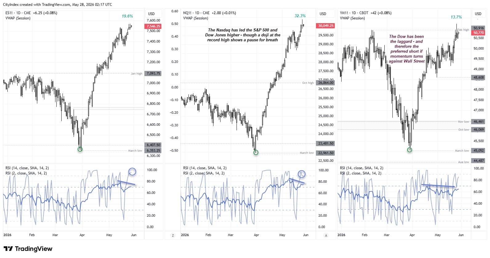 S&P 500, Nasdaq 100 and Dow Jones futures daily charts comparing post-March rally performance, with Nasdaq leading gains, bearish RSI divergences emerging, and Dow Jones lagging near record highs.