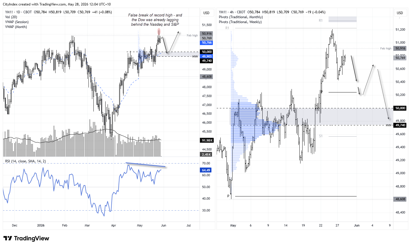 Dow Jones futures (YM) daily and 4-hour charts showing false breakout above record highs, bearish rejection beneath February highs, RSI divergence, and downside targets towards 50,000 and 49,740 support.