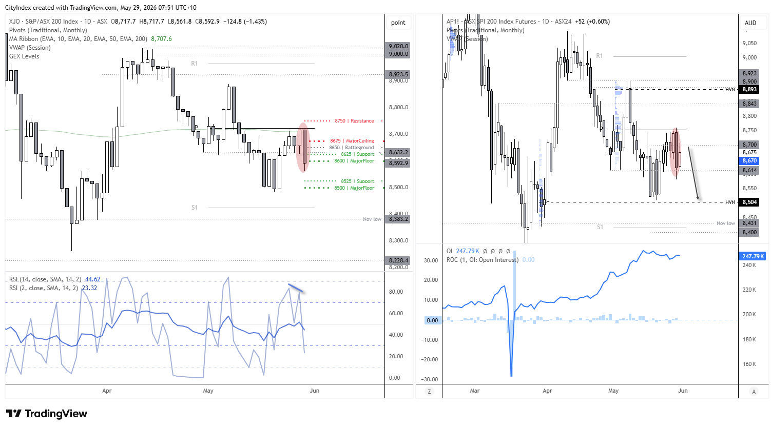 ASX 200 and SPI 200 futures daily charts showing key GEX levels. Resistance sits at 8675 and 8750, while support is marked at 8625, 8600, 8525 and 8500. Bearish reversal signals emerge near the 200-day EMA and monthly pivot point.