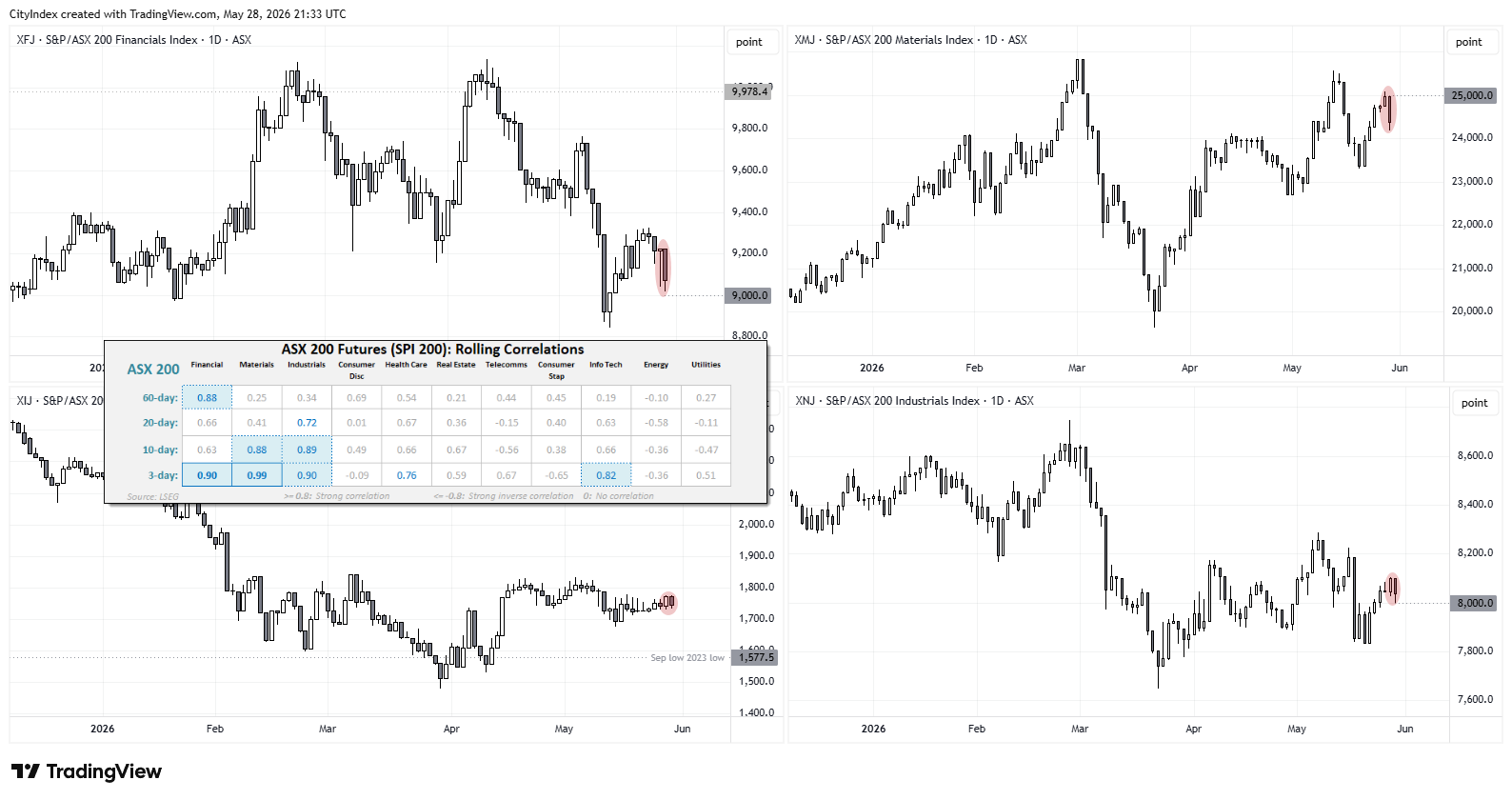 ASX 200 financials, materials and industrials sectors showing potential swing highs, while rolling correlations with the ASX 200 remain strongest for materials, financials and industrials.