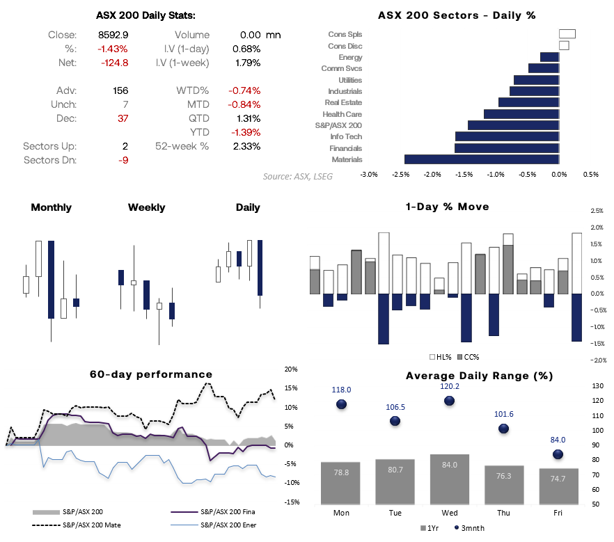 ASX 200 market breadth, sector performance and volatility dashboard showing materials and financials leading declines, weak market breadth and below-average Friday trading ranges.