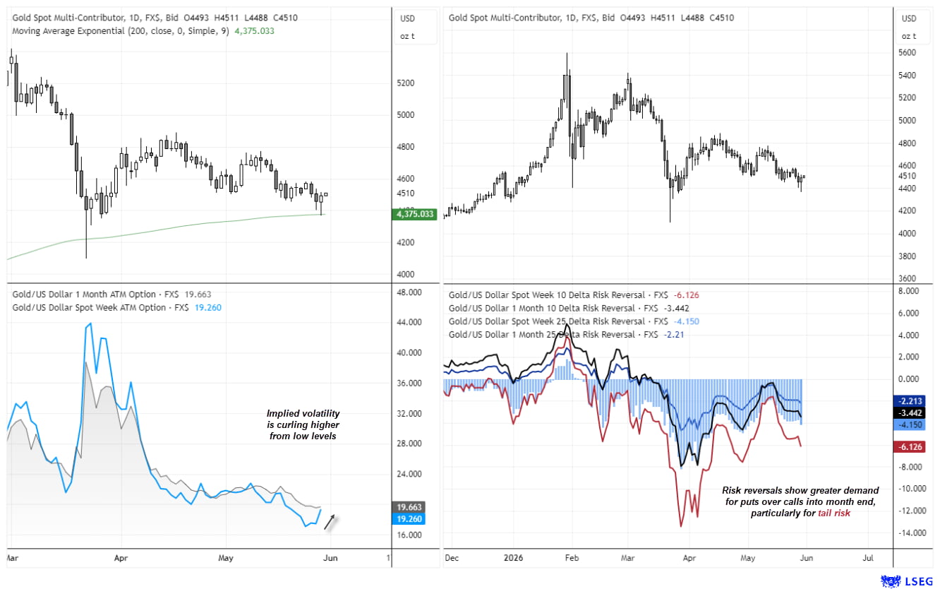 Gold options market shows rising implied volatility and increased put demand as traders seek downside protection despite a bullish rebound in gold prices.