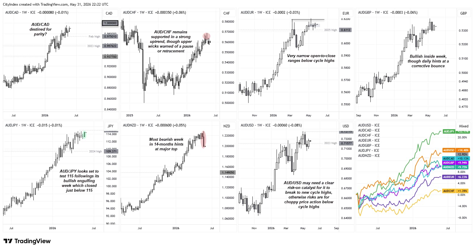 Weekly AUD crosses chart showing AUD/JPY and AUD/CAD leading gains, AUD/USD testing cycle highs, and AUD/NZD suffering its weakest week in 14 months. Source: TradingView.
