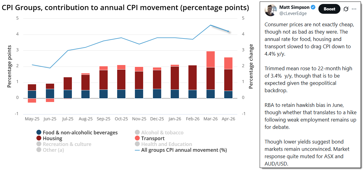 Australian CPI chart showing inflation easing to 4.2% while trimmed mean inflation remains elevated, supporting the RBA's hawkish policy bias. 