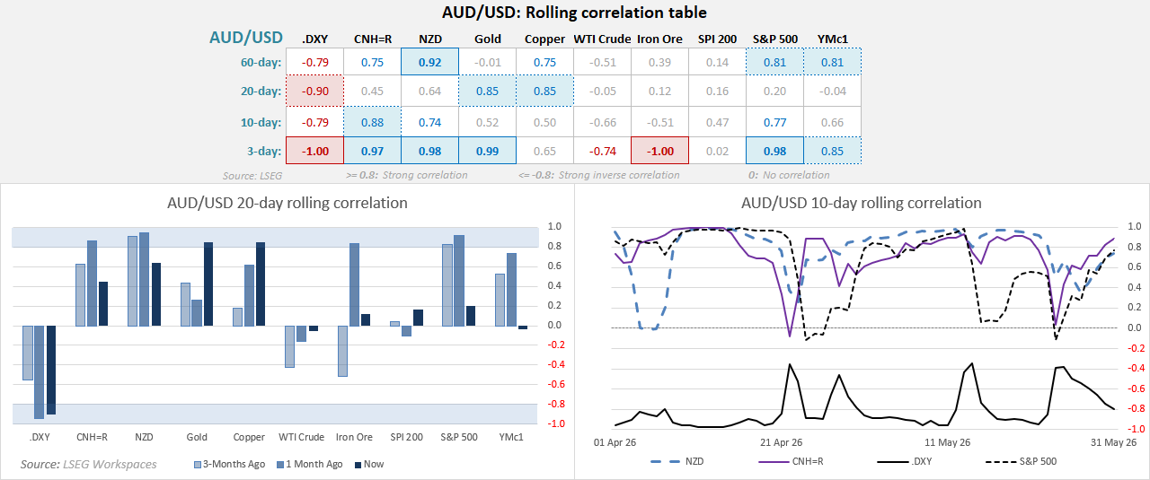 AUD/USD correlation charts show strong inverse correlation with the US dollar and positive links to NZD, CNH and US equity markets.