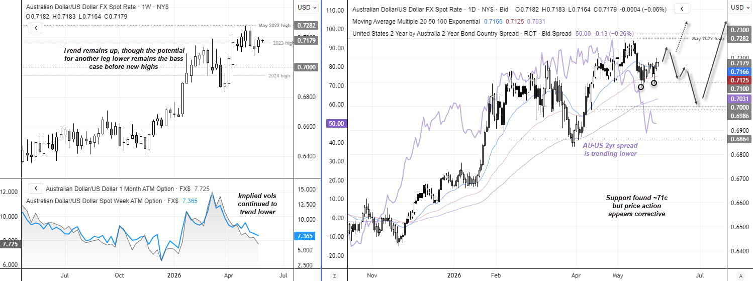 AUD/USD options and volatility analysis highlights resistance below cycle highs, with traders weighing a move towards 70c against a bullish breakout.