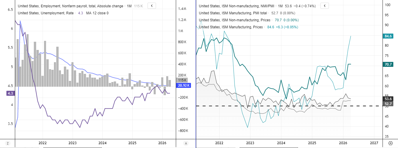 US ISM Manufacturing and Services PMIs remain in expansion territory while resilient nonfarm payrolls and a steady unemployment rate support the case for further Fed rate hikes.