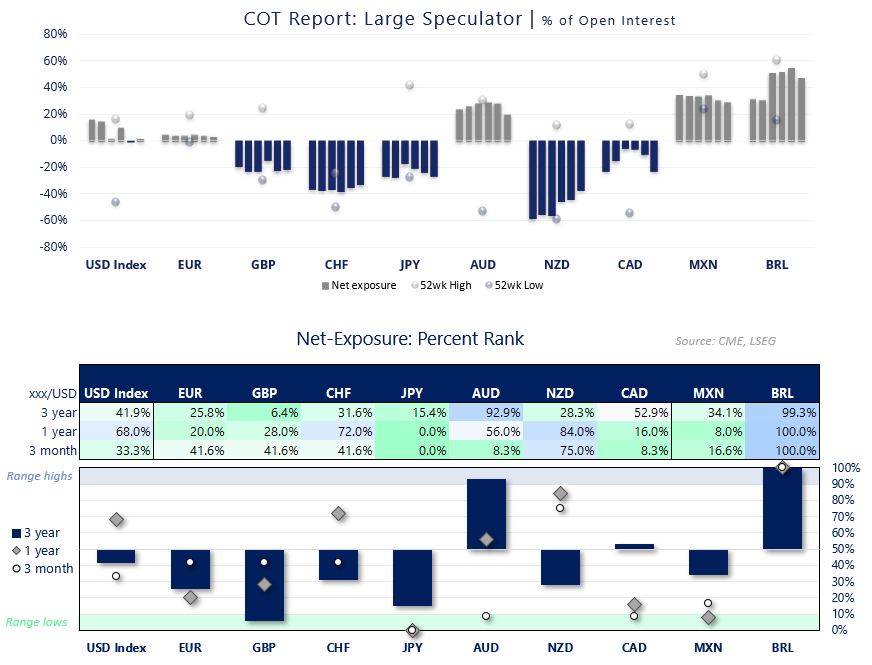 FX futures positioning chart from the COT report showing relative net exposure across the US dollar, euro, pound, yen, Australian dollar and Canadian dollar. Australian dollar longs remain elevated, while Japanese yen and New Zealand dollar positioning stays heavily bearish.
