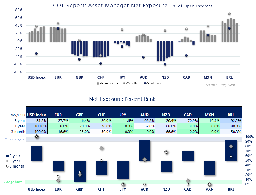 FX futures positioning chart from the COT report showing relative net exposure across the US dollar, euro, pound, yen, Australian dollar and Canadian dollar. Australian dollar longs remain elevated, while Japanese yen and New Zealand dollar positioning stays heavily bearish.