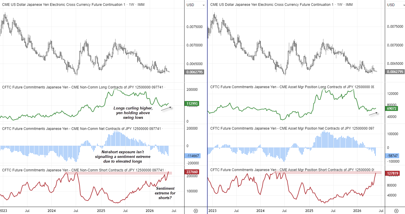 USD/JPY and Japanese yen futures positioning chart from the COT report showing elevated bearish yen bets approaching sentiment extremes as USD/JPY trades near the 160 level associated with potential MOF intervention.