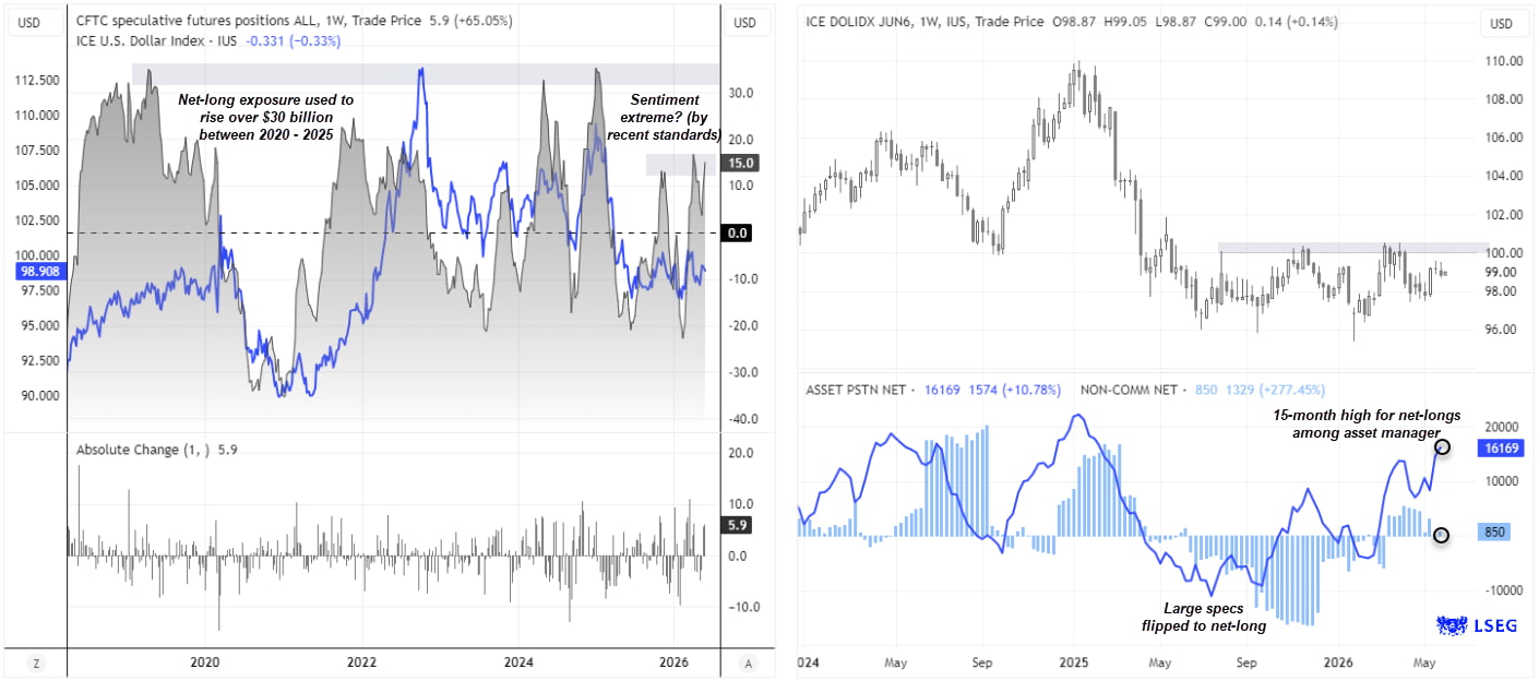 US Dollar Index (DXY) futures positioning chart from the COT report showing speculators increasing net-long US dollar exposure to a seven-week high, highlighting improving bullish sentiment towards the USD.