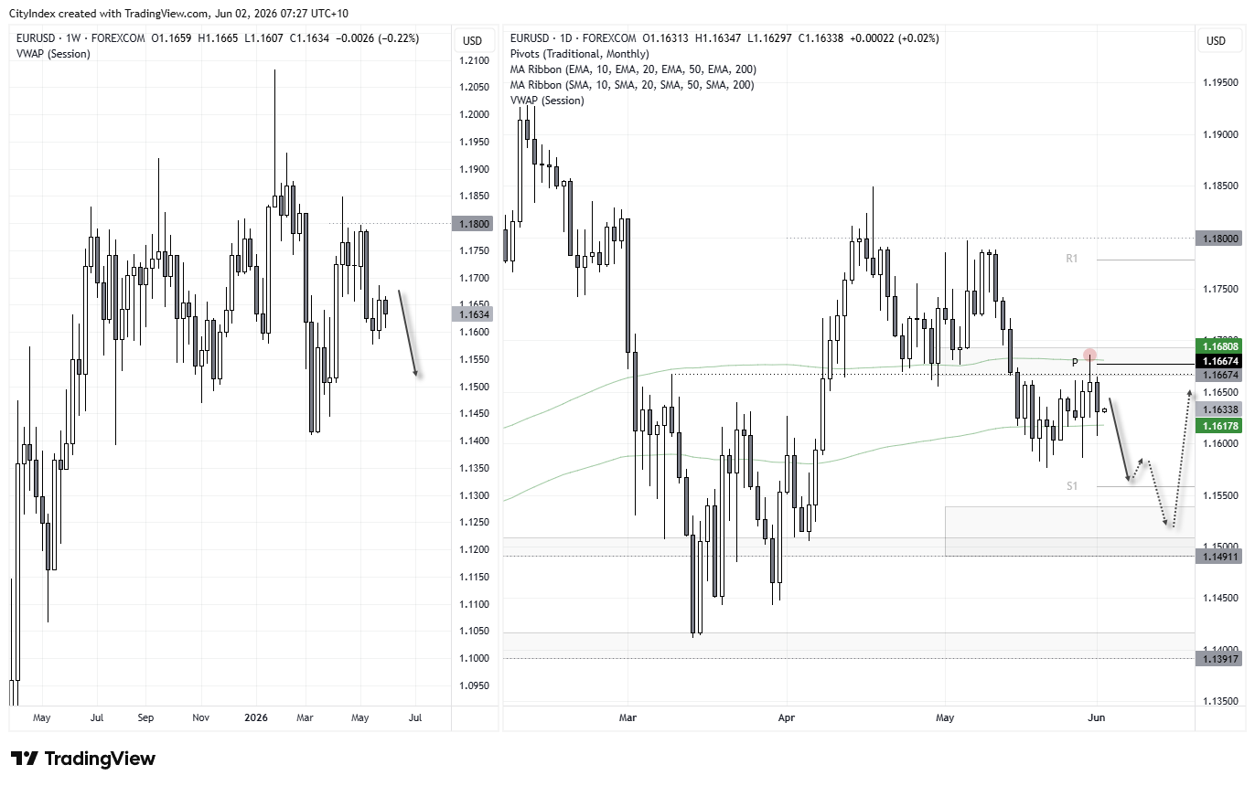 EUR/USD technical analysis chart showing bearish price action below key resistance levels, with a bearish engulfing candle forming near the 200-day moving average and downside targets at 1.1550 and 1.1500 against the US dollar.
