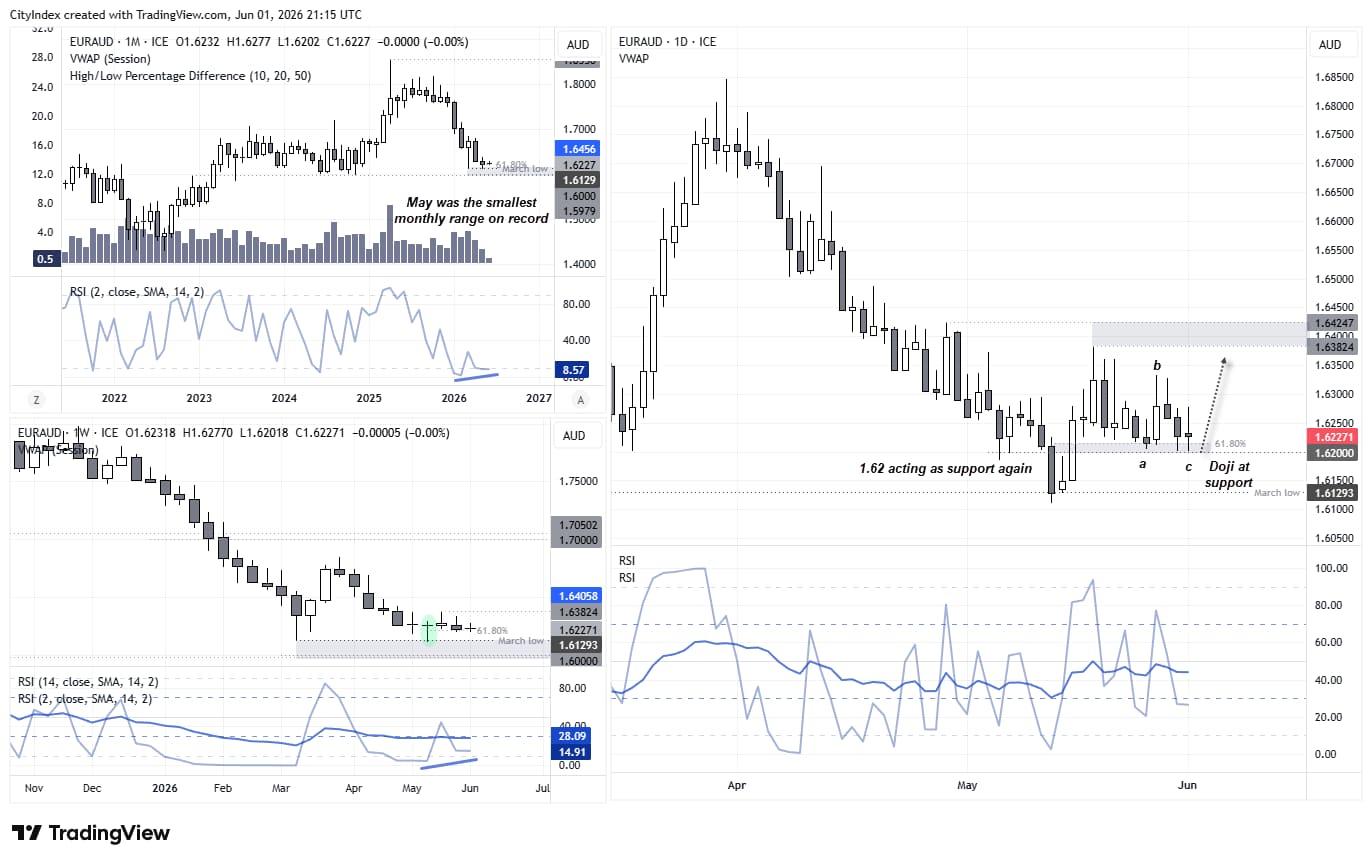 EUR/AUD technical analysis chart showing bullish reversal signals across monthly, weekly and daily timeframes. The euro-Australian dollar pair finds support near 1.62 following a false break of the March low, with bullish RSI divergence, a doji at support and potential upside recovery towards 1.64.