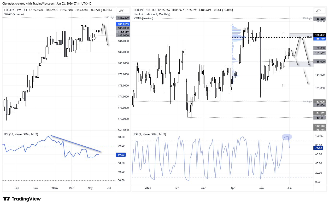 EUR/JPY technical analysis chart showing the euro testing resistance near 186 against the Japanese yen. Overbought RSI conditions and intervention risk threaten a pullback, while a break higher exposes the HVN near 186.80 and the 187.00 level.