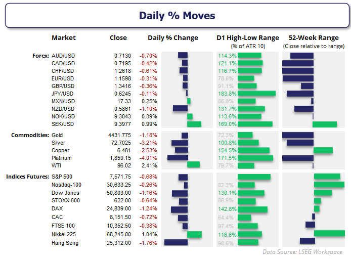 Daily market performance dashboard showing percentage moves across forex, commodities and global stock indices. NZD/USD and AUD/USD were among the weakest major currencies as the US dollar strengthened, while gold, silver and copper declined. WTI crude oil rose sharply, and Wall Street indices retreated from record highs.