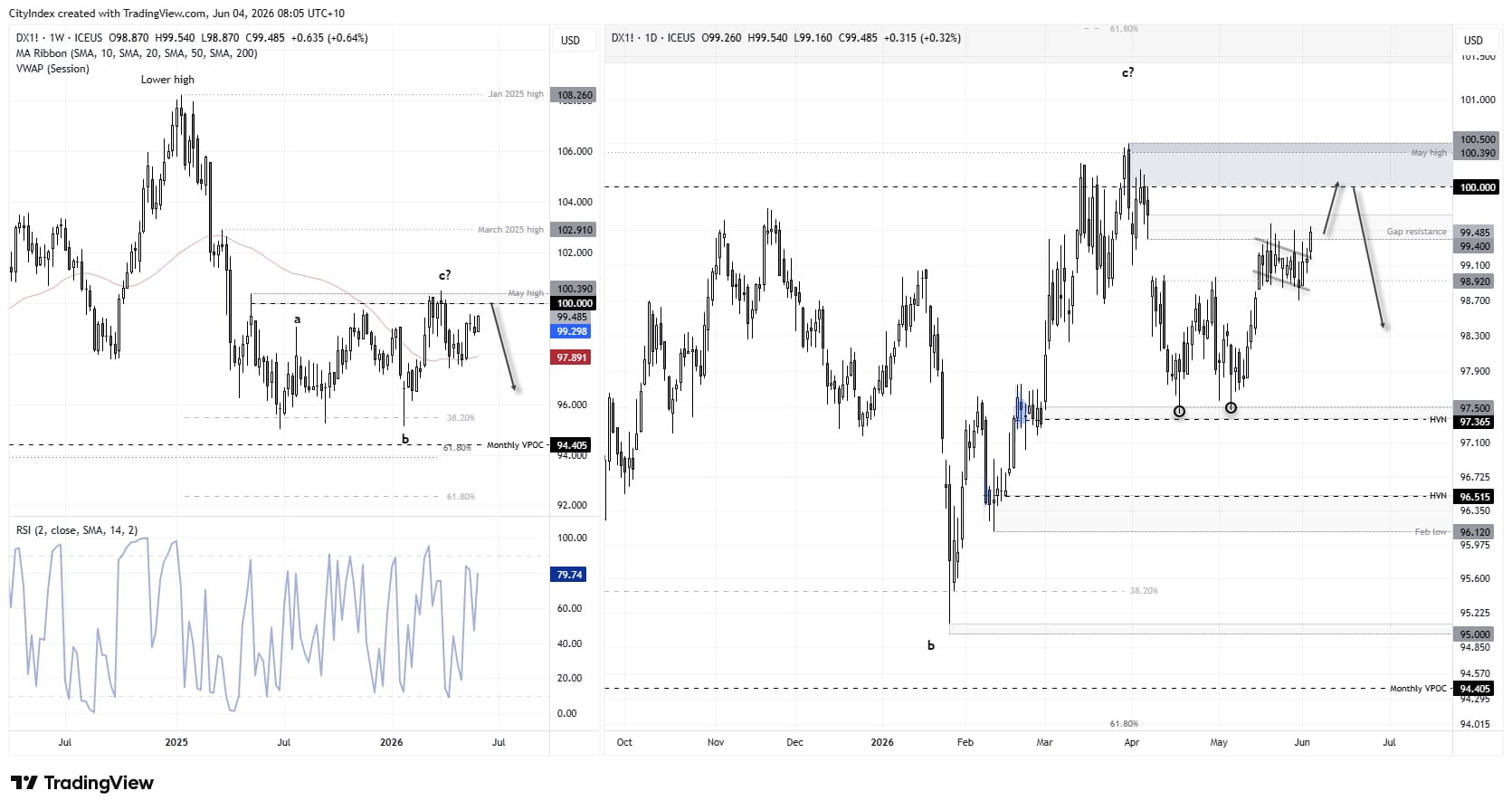Weekly and daily US Dollar Index (DXY) charts showing the US dollar approaching the 100 level after rebounding from a double bottom. Price is testing resistance around the April gap and May high near 100.50, with bullish momentum supporting a near-term move higher despite the broader bearish outlook for USD.