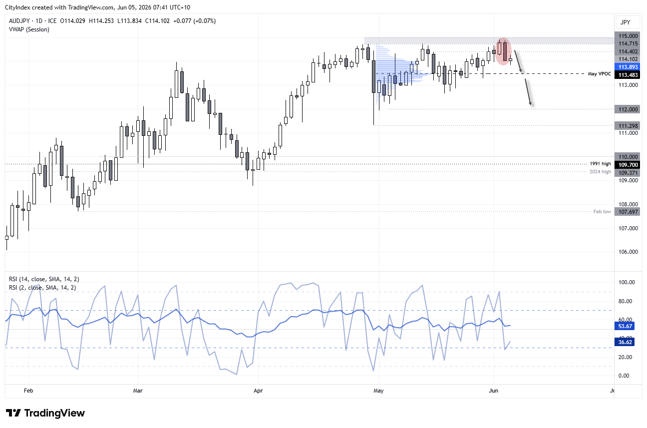 AUD/JPY technical analysis chart showing the Australian dollar struggling below resistance at 114.70 against the Japanese yen. Rising volatility, bearish price action and a potential RBA-BOJ policy divergence highlight downside risks towards the May VPOC at 113.48, with 113.00 and 112.00 as key support levels.