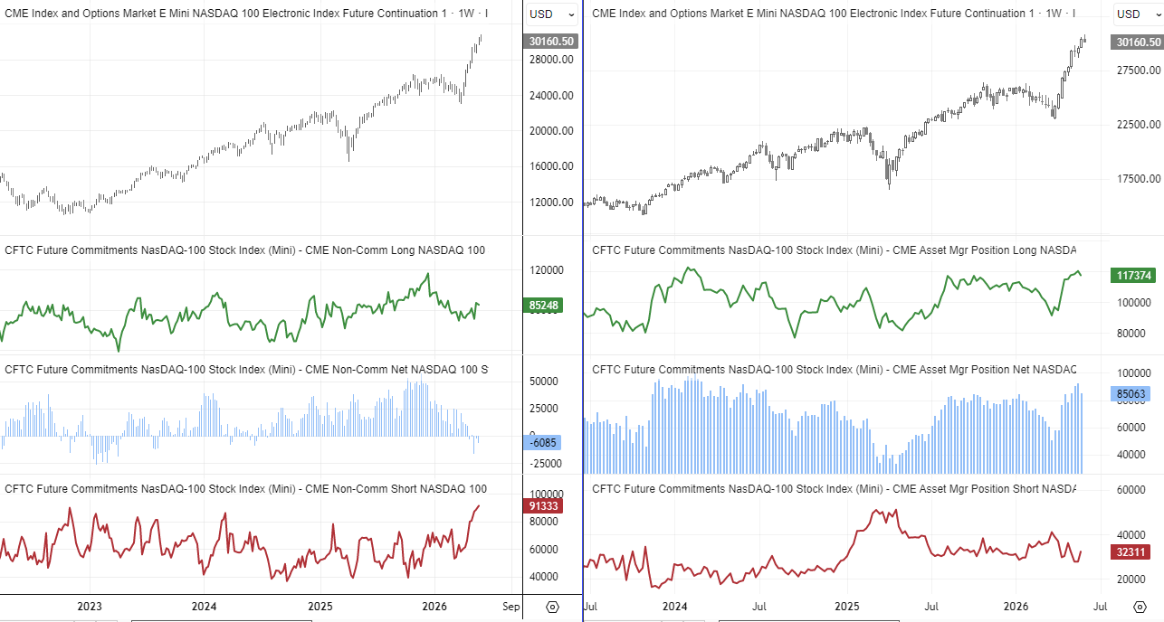 Nasdaq 100 futures (NQ) weekly chart alongside CFTC Commitment of Traders (COT) positioning data. The left panel shows large speculators reducing net-long exposure and building gross-short positions, resulting in a net-short stance despite record-high index prices. The right panel shows asset managers holding near-record gross-long exposure with elevated net-long positions, highlighting increasingly divergent sentiment as Nasdaq 100 futures trade near all-time highs.