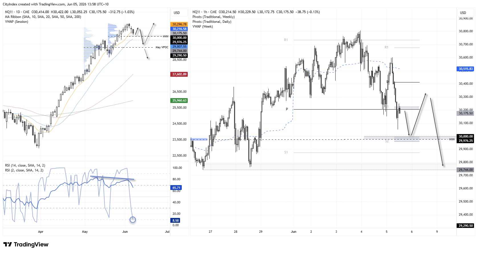 Nasdaq 100 futures (NQ1!) technical analysis showing a pullback towards the 30,000 high-volume node (HVN) support zone ahead of US Nonfarm Payrolls. Chart highlights key support levels at 29,976 and 29,744, with potential rebound and bearish continuation scenarios towards the May VPOC at 29,290. Daily and hourly price action, volume profile, RSI divergence, VWAP and pivot levels displayed.