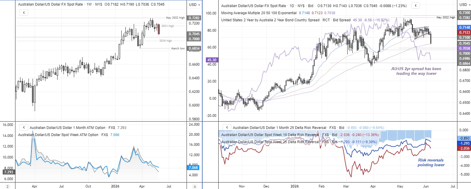 AUD/USD options and bond spreads point lower, with risk reversals showing rising put demand and a 70c target in focus.
