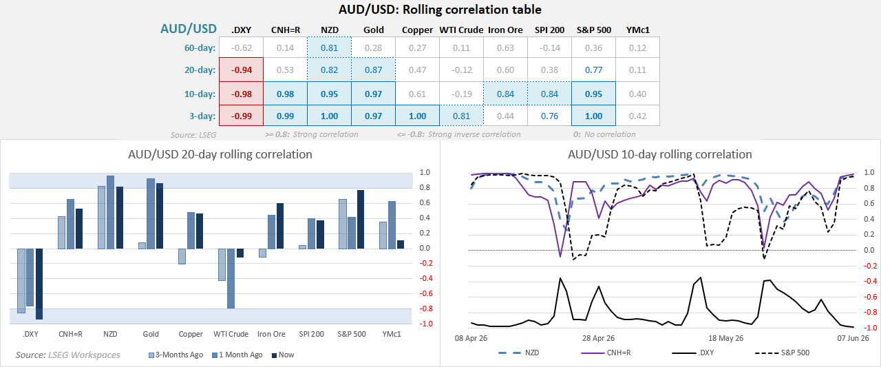 AUD/USD correlations show the US dollar driving price action, with strong links to the yuan, S&P 500, copper and NZD.