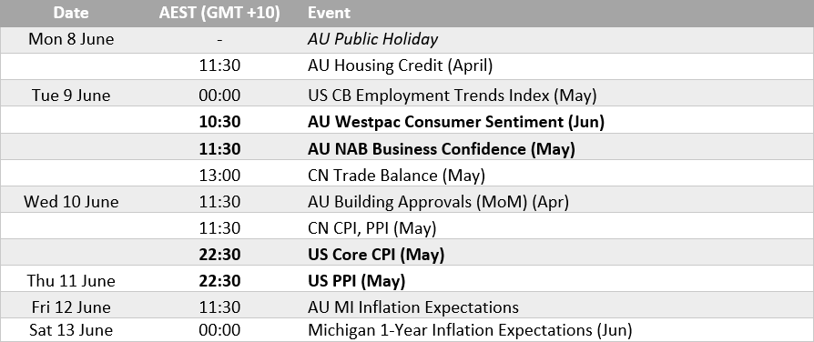 Weekly economic calendar featuring Australian, Chinese and US data, including CPI, PPI, consumer sentiment and trade balance.