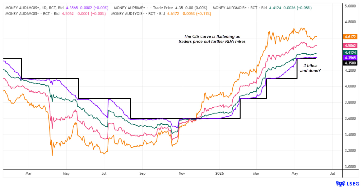 Australian OIS curve flattens as traders price out further RBA hikes, with a June hold and only 24% hike odds.