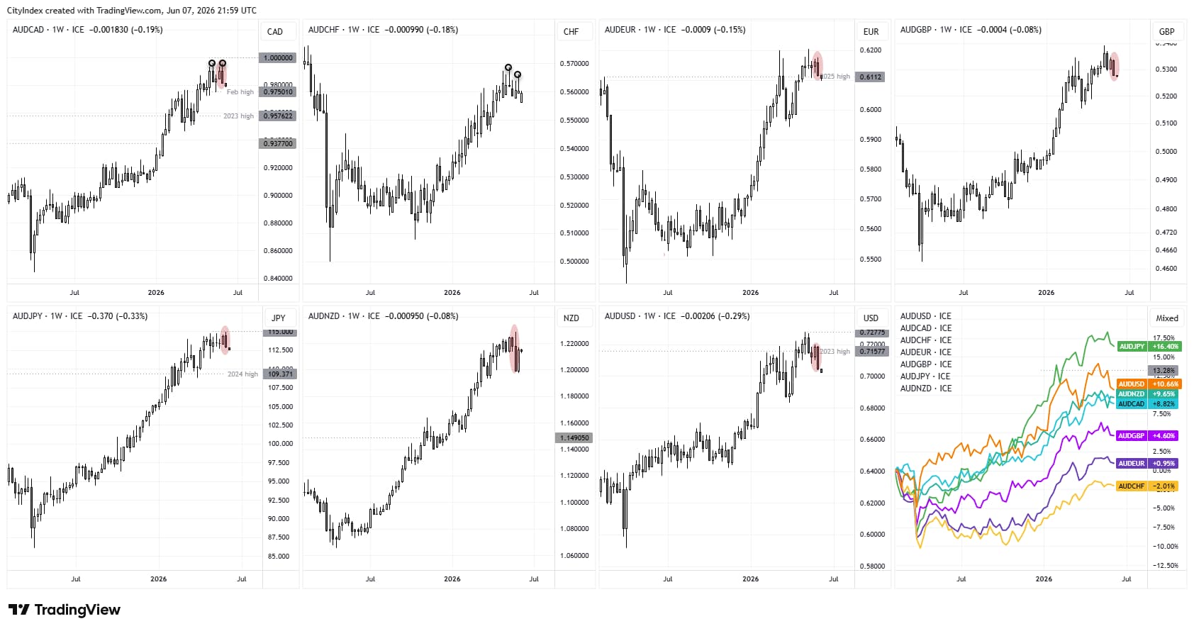 Australian dollar performance across major FX pairs shows broad AUD weakness, with bearish reversals emerging against most currencies.