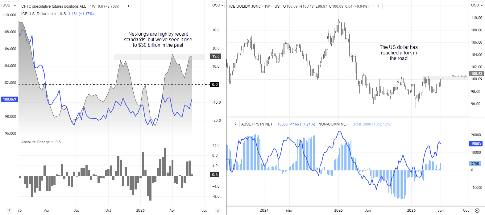 DXY price chart and COT futures positioning showing bullish USD sentiment as net-long exposure reaches $15.6 billion.